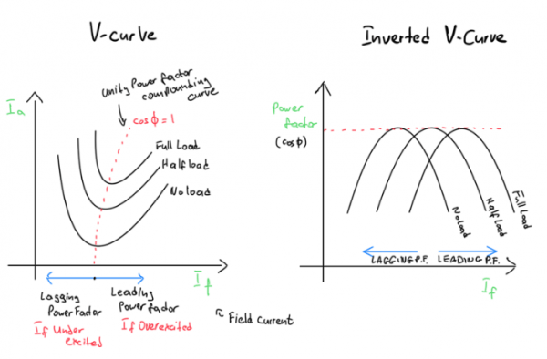 Synchronous Powercurve Power Output of Synchronous Machines • Engineering Scribbles